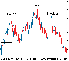 Head And Shoulders Pattern
